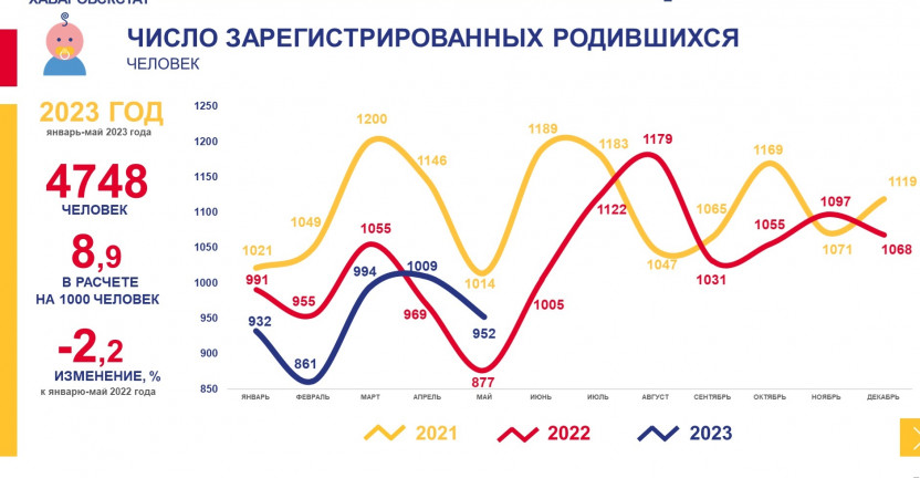 Демографические показатели Хабаровского края январь-май 2023